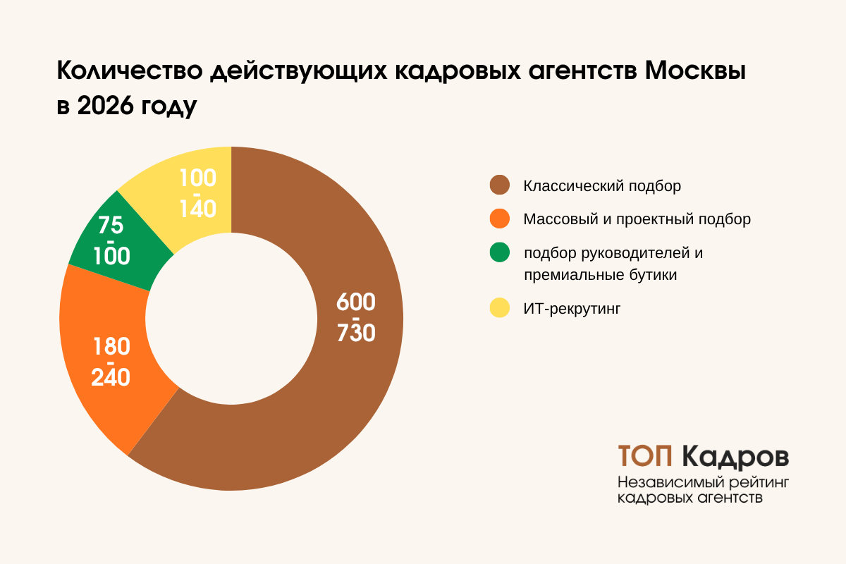 Сколько кадровых агентств в Москве