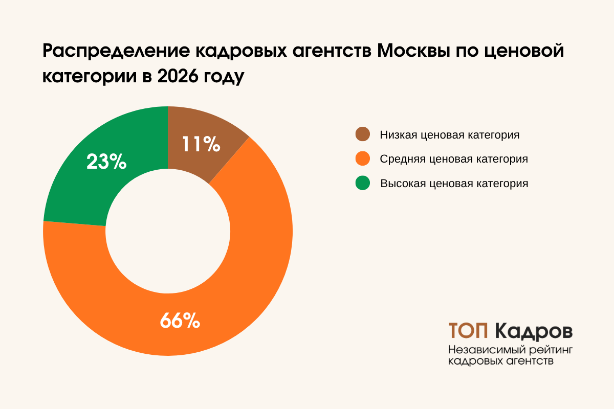 Лучшие кадровые агентства в разных ценовых категориях