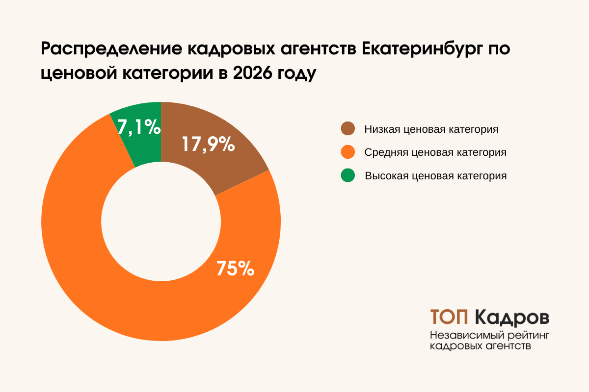 Ценовые категории кадровых агентств Екатеринбурга