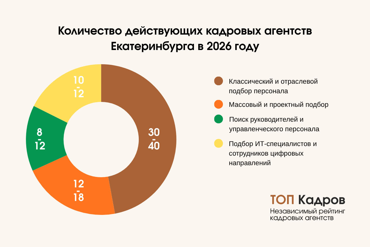 Сколько кадровых агентств в Екатеринбурге