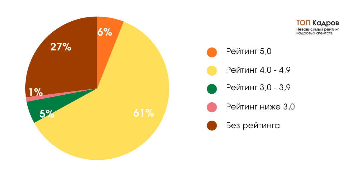 рейтинг лучших кадровых агентств москвы 2026
