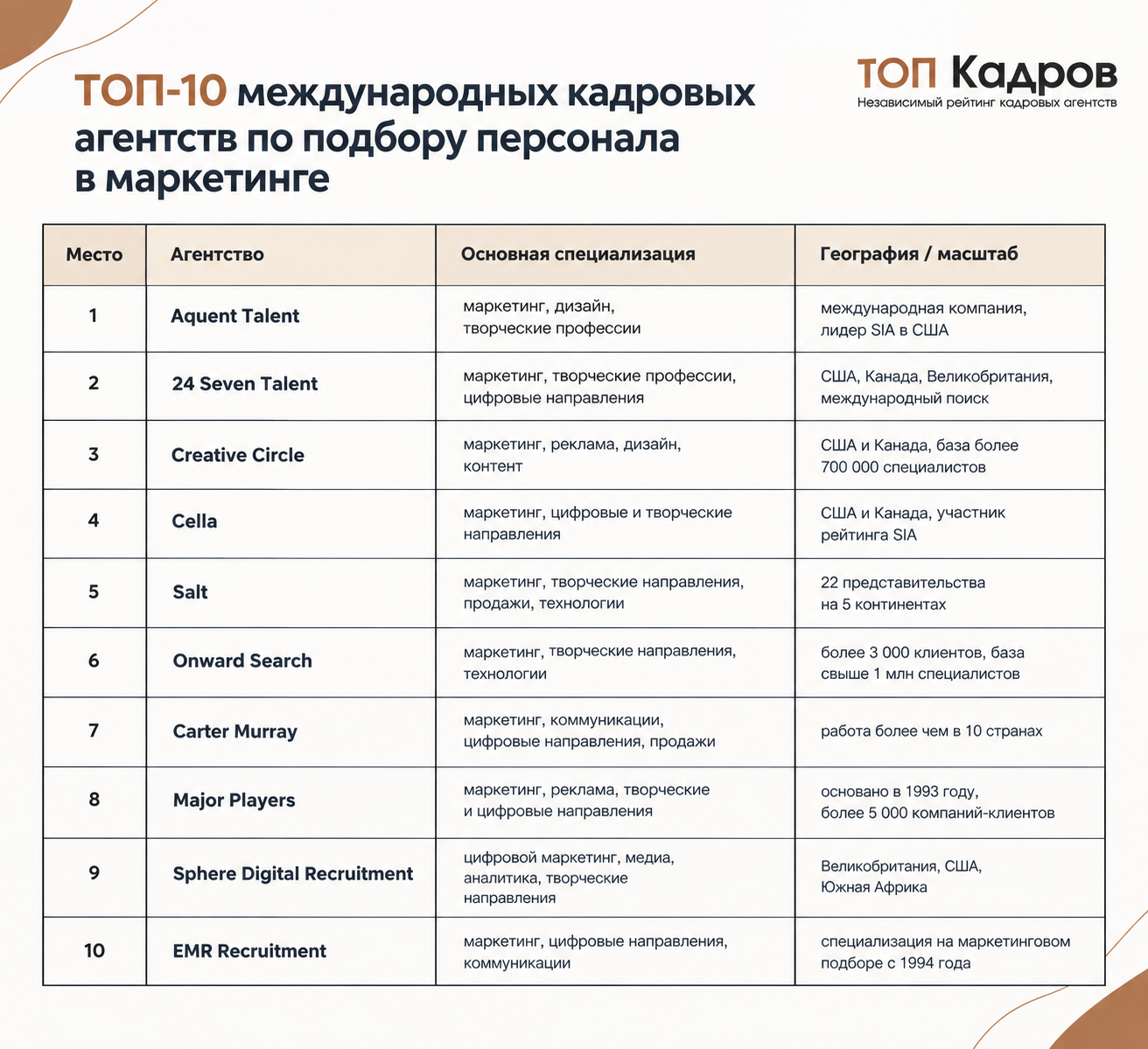 Топ-10 международных кадровых агентств в сфере маркетинга